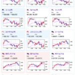 【為替相場】週明けは円買い傾向　日本の利上げ期待高い　日経平均もそれに合わせて一時マイナス圏も反発しプラ転