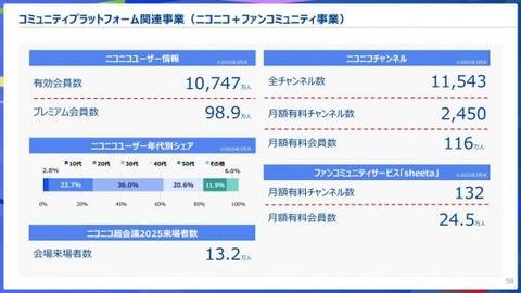 ニコニコ動画さん、ついにプレミアム会員数100万を切る！1年で20万人減（最盛期250万）