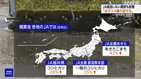 【悲報】JAさん、コメ確保に向けて農家に前払いする「概算金」を3割～4割引き上げ