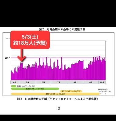 大阪･関西万博､GW後半初日は11万6000人(関係者含む) 運営の予測ではGWは18万人来場予定なのに大丈夫かよ･･･