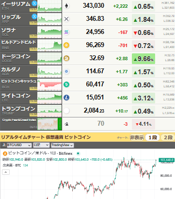 【相場】ビットコイン他仮想通貨は強気ムード　米国貿易合意により後押し　仮想通貨現物ETFの申請や準備金として導入の検討も進行中で利用拡大に期待