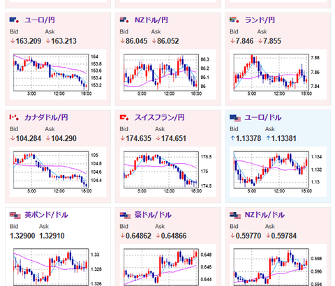 【相場】リスク回避が続き１ドル１４３円台へ突入　金さらに上昇　株価先物も下げ幅広げる　原油、仮想通貨は少し反発