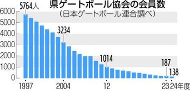 ゲートボール人口が激減､山口県では全盛期1万人超が138人に…なぜ？