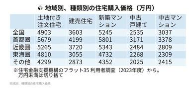 ｢賃貸｣か｢持ち家｣か･･･住居費は手取りの3割が目安