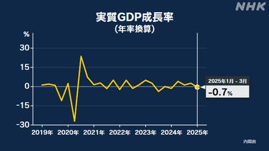 日本の1～3月期GDP､年率マイナス0.7％ 4四半期ぶりマイナス成長 物価高で食料品などの消費落ち込む