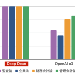 【緊急】会計士、終わるかも。会計特化AI「Deep Dean」、公認会計士試験で満点を叩き出す