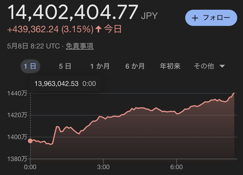 【朗報】ビットコイン10万ドル突破。まだ買ってない人、全員バカですｗ