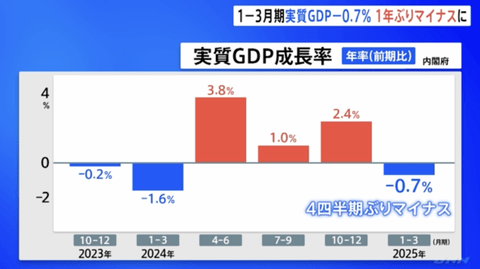 ネトウヨ「日本終わったと言うのは衰退ポルノ」→実質賃金とGDPマイナス