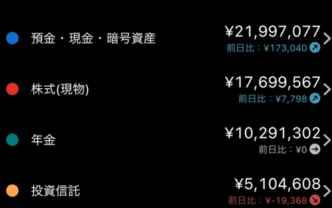 39歳だけど老後資産3000万円貯めた。今後どうすれば良い？