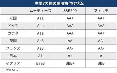 ムーディーズ､アメリカの信用格付けを最上位の｢AAA｣から｢Aa-1｣に格下げ