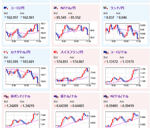 【相場】ドル円１４４円割れ　中東情勢悪化影響、米中関係悪化によりリスク回避の動き