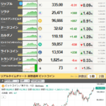 【相場】ビットコイン11万ドルを回復　米市場休場で為替レートは動き鈍い　リスク選好気味な動きだが金も底堅い動き続く　株先物強め