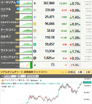 【相場】ビットコイン11万ドルを回復　米市場休場で為替レートは動き鈍い　リスク選好気味な動きだが金も底堅い動き続く　株先物強め