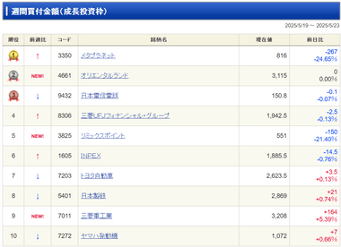 【画像】NISA(成長投資枠)買付ランキング､1位が｢メタプラネット｣でもうめちゃくちゃｗｗｗｗｗｗ