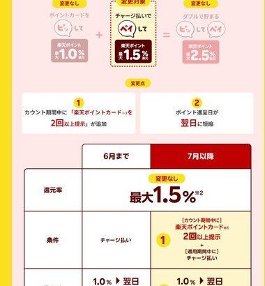 【悲報】楽天ペイ､7月に改悪 ポイントカードを月2回以上提示しなければ1%還元に