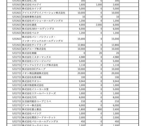 アマゾンも備蓄米の販売に名乗り　21年産約2000トン申し込み