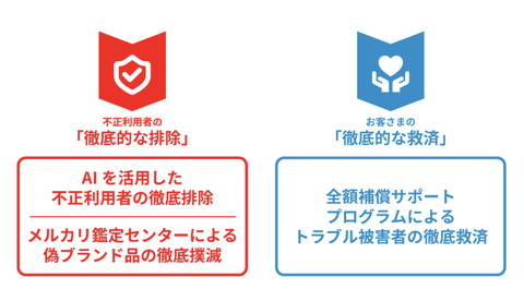 メルカリ、不正利用者を徹底的に排除へ。AI活用し不正監視強化、鑑定センター設置、全額補償サポートプログラム開始