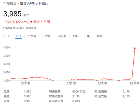 NTTドコモ、住信SBIネット銀行を買収へ　株価は爆上げ