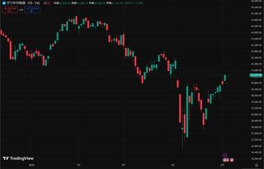 アメリカ株､トランプ関税ショックすらあっさり復活 ダウ9日続伸 S&P500は20年ぶりの9連騰