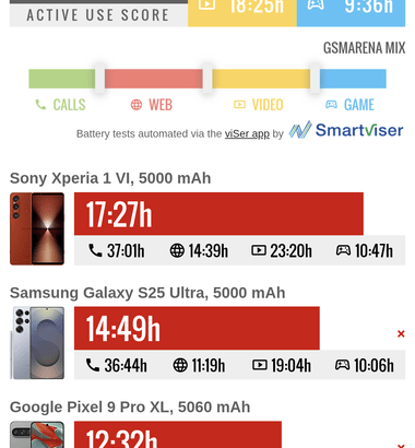 GSMArena､ソニーの最新スマホ｢Xperia 1 VII｣のレビューを公開