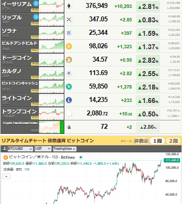 【朗報】ビットコイン伸びまくりでヤバイｗｗｗｗｗｗｗ