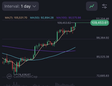 【速報】ビットコイン、史上最高値を更新。1570万円超え