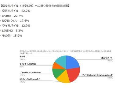 格安SIMの乗り換え先調査､｢楽天モバイル｣と｢ahamo｣が22.7%でトップ