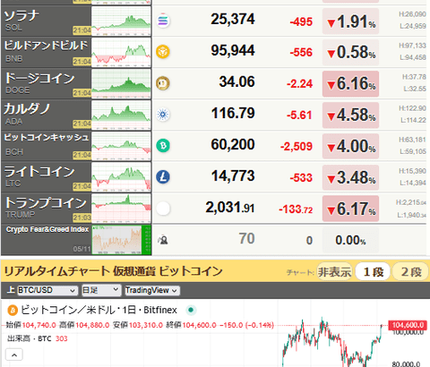 【相場】米中首脳会談２日目開始　ビットコインは下げ幅を縮小し前日高値圏へ　トランプ氏は成果強調も中身はまだ不明