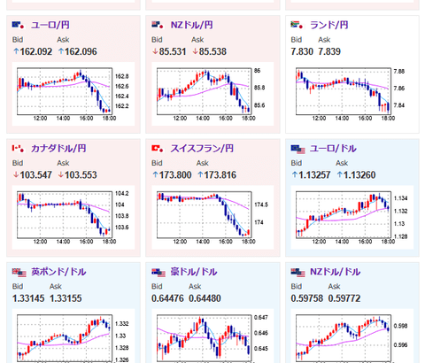 【相場】ドル円は143.5あたりのSLを巻き込みずるっと142.9あたりへ　金さらに上昇　目立った材料は見られず