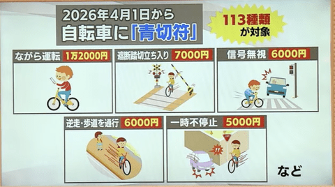 【悲報】自転車の罰金「スマホ1万2000円、歩道通行6000円、信号無視6000円、傘さし5000円、イヤホン5000円」