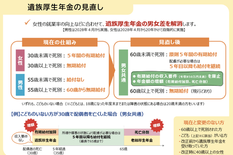 【悲報】政府の年金制度改革法案で夫を亡くした時に60歳未満の妻は遺族年金を5年間しかもらえなくなる