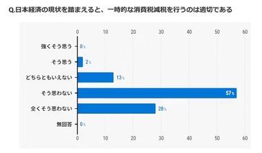 経済学者の85%｢物価高対策に消費税減税は適切でない｡インフレが加速する｣