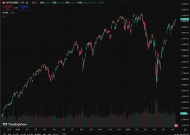 みんなが投資している｢S&P500｣､トランプ関税ショックを乗り越え最高値付近まで戻ってきてしまう