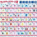 2025年サンリオキャラクター大賞､1位はポムポムプリン(9年ぶり4度目) シナモロールは2位に