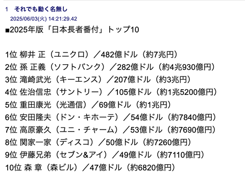 【悲報】2025年版「日本長者番付」トップ10がこちら