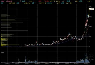 ビットコインを買いまくる｢メタプラネット｣､時価総額1兆円クラブ入り ヤマハ発動機･キオクシア･TOPPAN超え