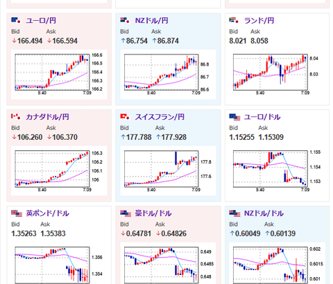 【為替相場】週明けは円売りドル買いでスタート　円安で日経も強め　原油、金はリスク回避で強い