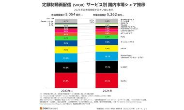 国産サービス｢U-NEXT｣､月額料金が高いのにシェアが爆伸び すでにAmazonプライムビデオ超え､Netflixも射程圏内