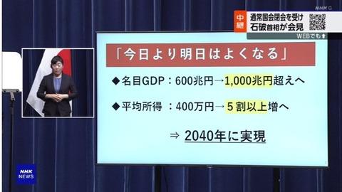 【悲報】石破総理が緊急会見「2040年に名目GDP1000兆円超え、平均所得5割以上増を実現」