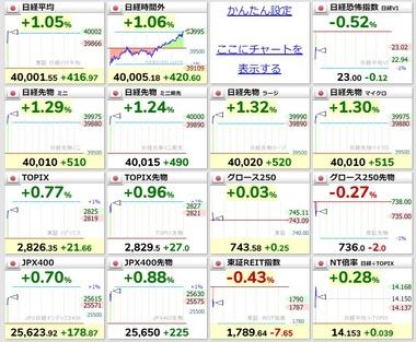 【速報】日経平均株価､一時4万円回復 1月27日以来5カ月ぶり