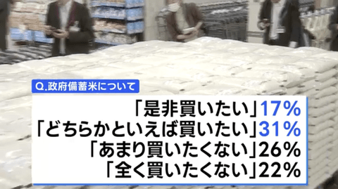備蓄米「買いたい」「買いたくない」ともに48％で拮抗する