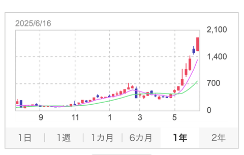 【朗報】BTC買うだけの会社メタプラネット、株価がとんでもないことに