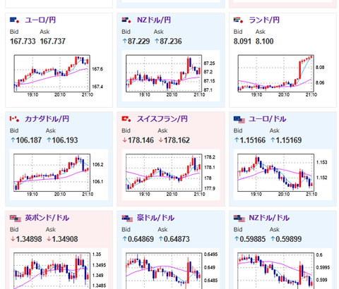 【相場】中東リスクは軟化方向か　円売り続き1ドル145円台後半へ　原油・金下落、仮想通貨上昇なリスク選好気味の動き