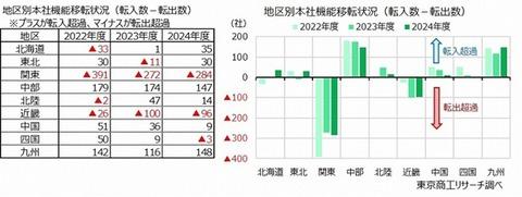 本社移転が活発化、「東京脱出」の傾向顕著に　7割が黒字企業……転入超過1位は「埼玉県」