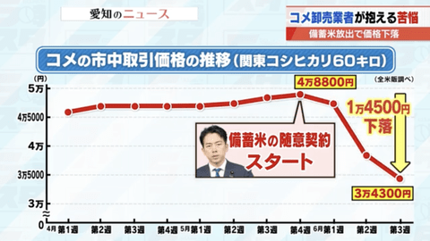 【悲報】米の卸売業者「助けて。価格下落で損しそうなの」