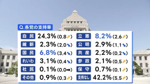 【悲報】国民民主党の支持率、ガチで終わる