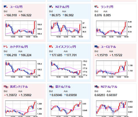 【相場】日本市場が引けてドル売り円売りの動き　特に材料見当たらず　仮想通貨は順調に伸びる　株買い、金売りの動き