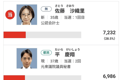 【朗報】東京都民、自民党を落としまくるｗｗｗ