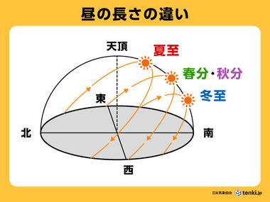 【悲報】もう夏の折り返し【夏至】