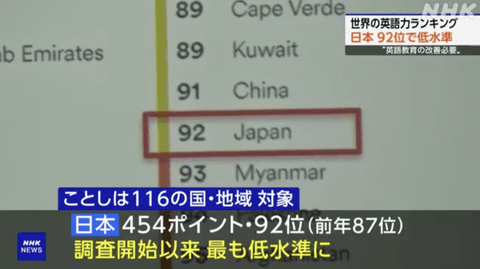 【悲報】日本人の英語力、過去最低水準に。終わりだよこの国